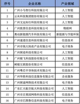 經營創(chuàng)新科技助力致景科技榮登“2021廣州獨角獸創(chuàng)新企業(yè)”榜單